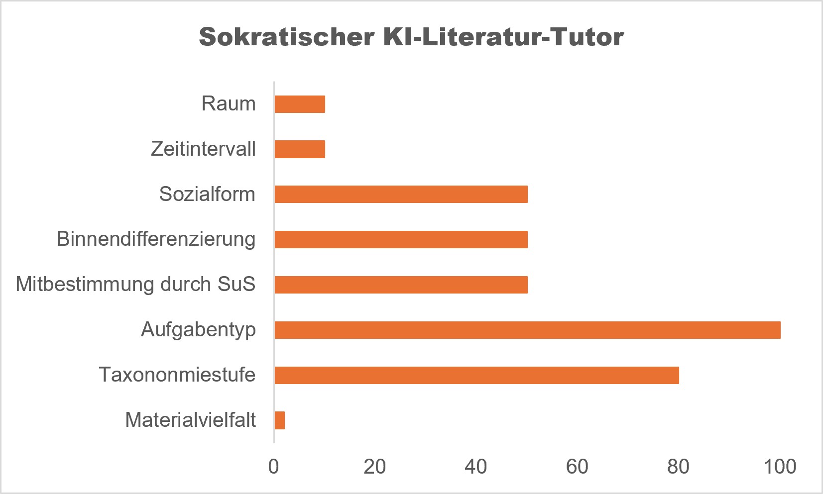 2026 GP form Schieberegler sokratischer KI Literaturtutor